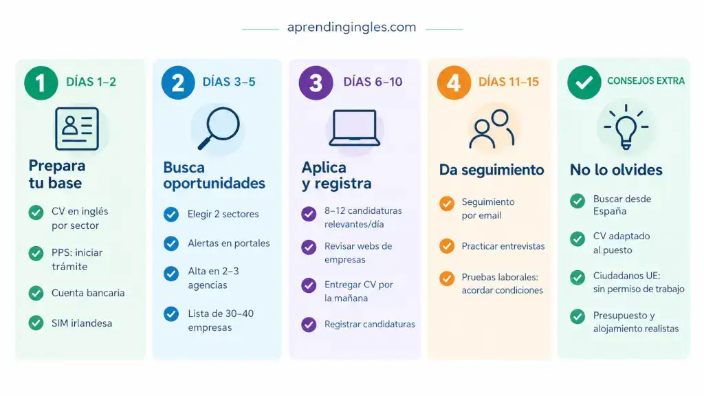Plan de 15 días para encontrar trabajo en Irlanda